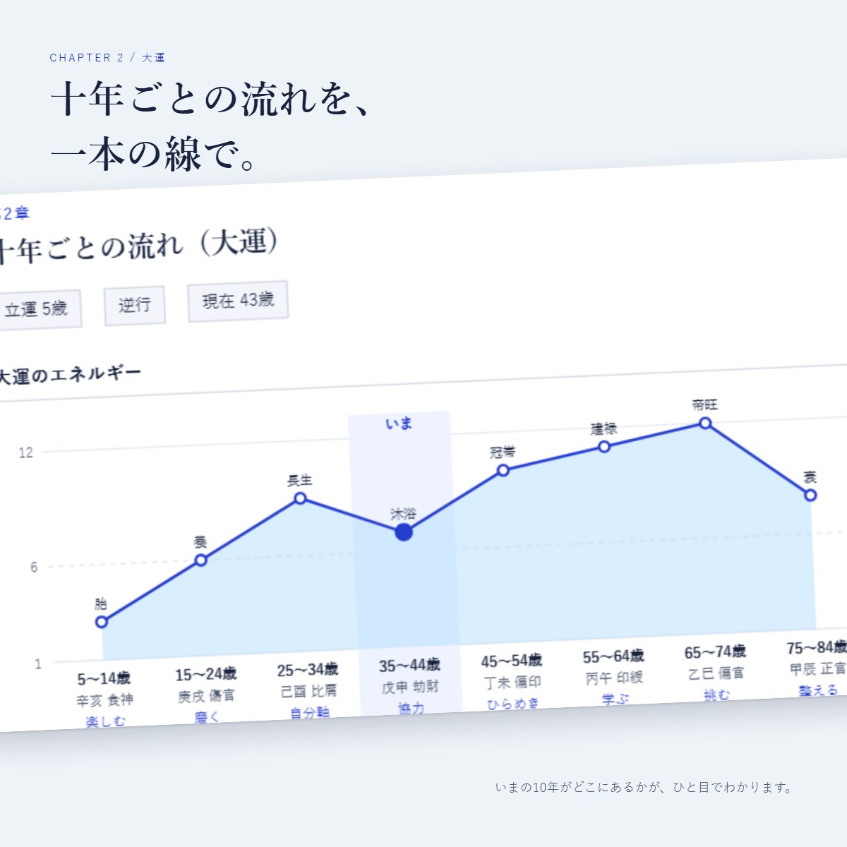 第2章の大運のグラフ。いまの10年が、人生の流れのどこにあるかがわかります。
